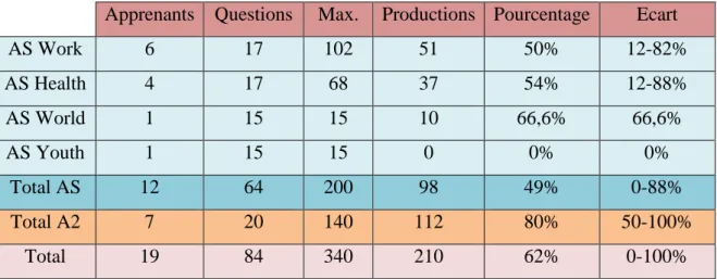 Figure 2 – Travail total accompli sur le site 