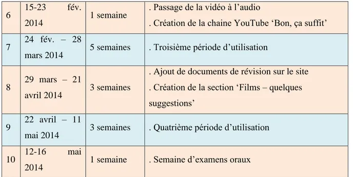 Figure 3 – Chronologie de l’évolution du site 