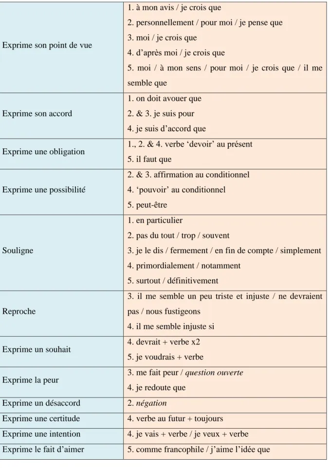 Figure 12 – Expression de la subjectivité (Maisie) 