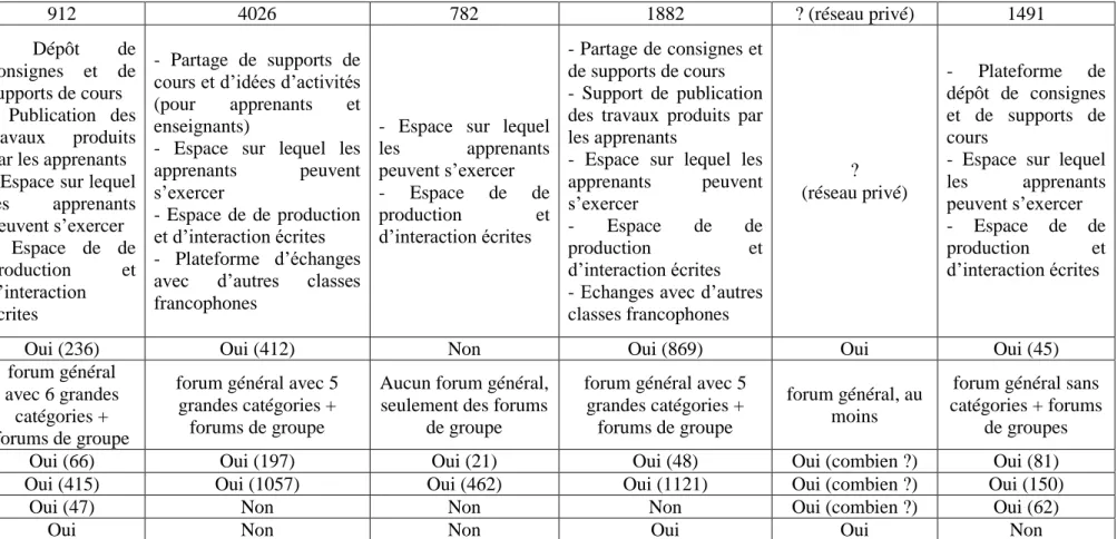 Figure 14 : Étude comparative de plusieurs réseaux socio-pédagogiques de FLE basés sur Ning  