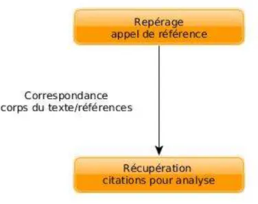 Figure 7- Expressions régulières pour la segmentation du document en fonction du titre « introduction » et de  la manière dont il est introduit