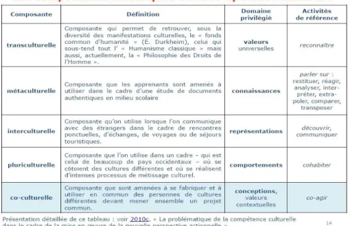 Figure 10 : Composantes historiques de la compétence culturelle en didactique des langues-cultures de  (Puren, 2014, p.24) 22