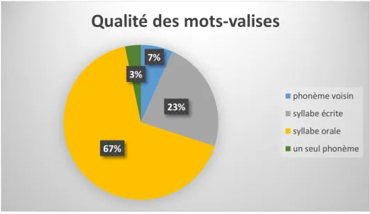 Figure 3 - Répartition de la qualité des mots-valises produits dans la classe d’Audrey 