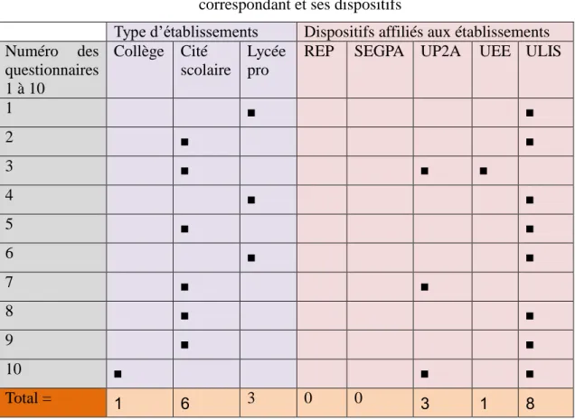 Figure 4 :  Liste des questionnaires numérotés de 1 à 10 avec le type d’établissement  correspondant et ses dispositifs 