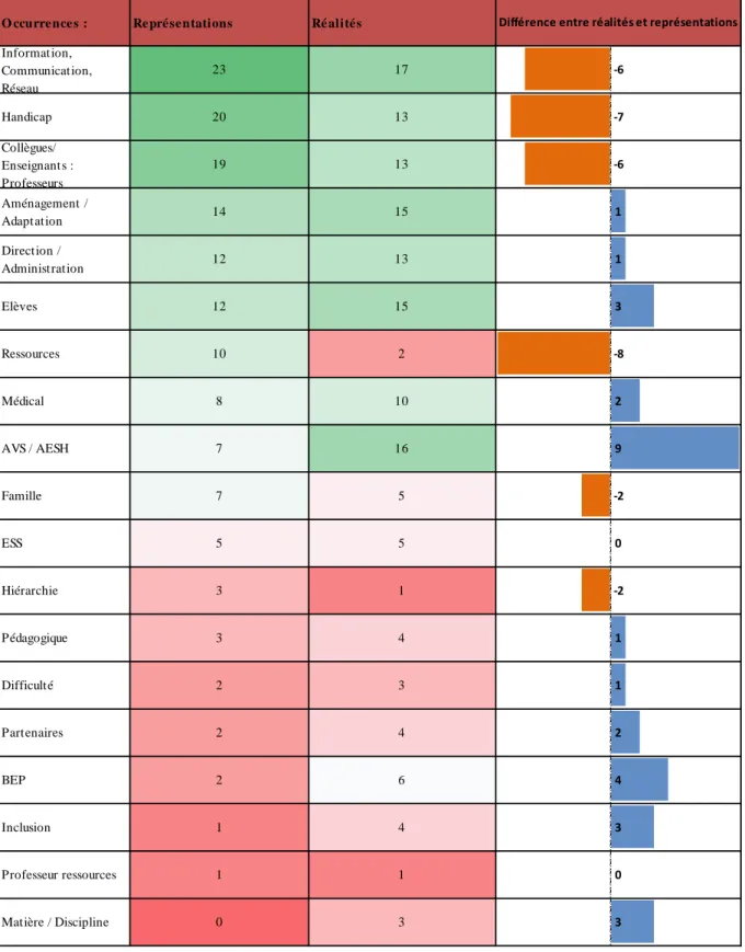 Figure 6 :  Le lexique utilisé par les CH 