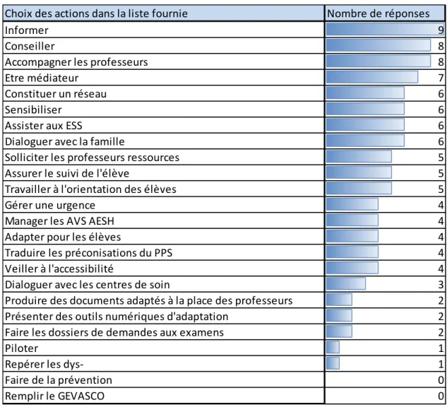 Figure 7 :   Classement des tâches du CH 