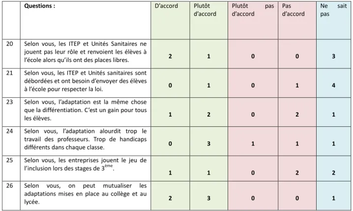 Figure 12 :   Perceptions des directions en matière de scolarisation du handicap. 