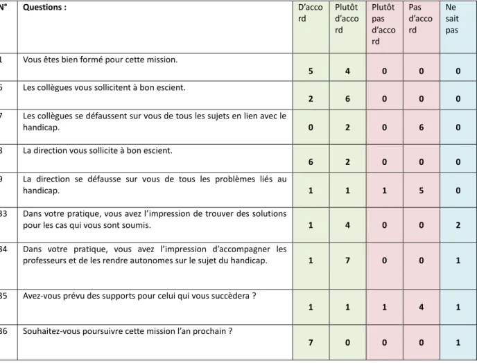 Figure 14 :  Résultat du questionnaire d’auto-évaluation des CH : 