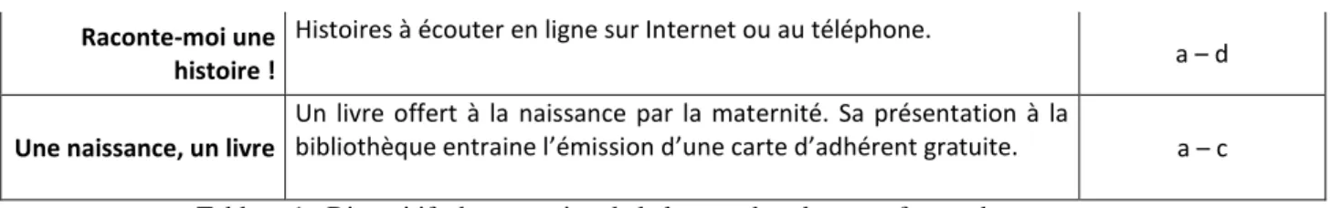 Figure 1 : pourcentages d'implication dans les activités de promotion de la lecture