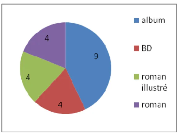 Tableau 2 : part de chaque support dans la liste 