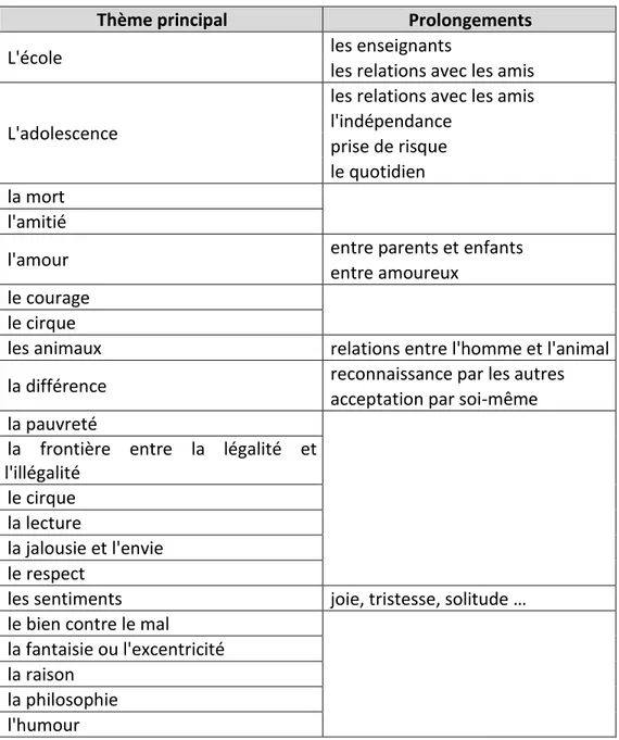 Tableau 4 : liste des thèmes de la sélection de la BdL