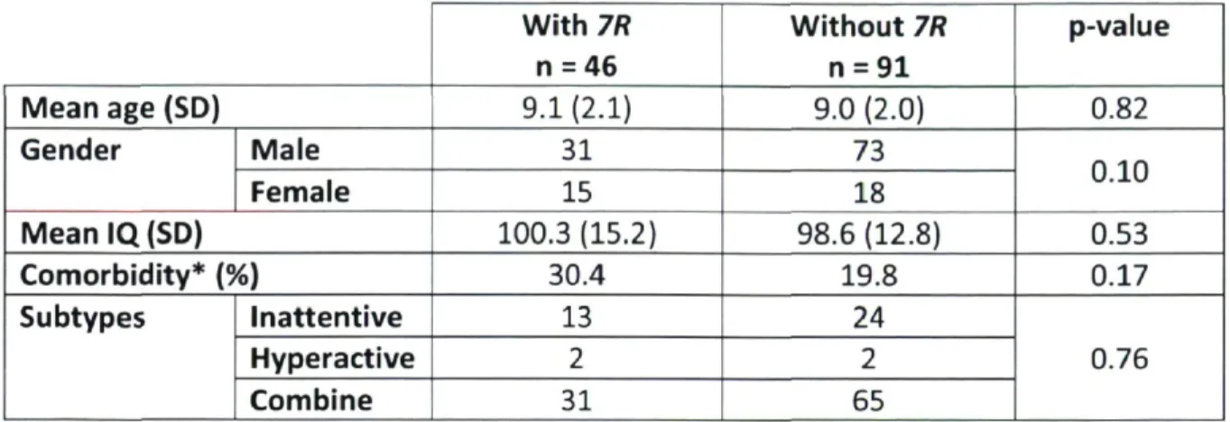 Table 1- Characteristics of children with ADHD (n = 137) categorized by their DRD4-7R genotype  With 7R  n = 46  Without 7R n = 91  p-value  Mean age (SD)  9.1(2.1)  9.0 (2.0)  0.82  Gender  Male  31  73  0.10 Gender  Female  15  18  0.10  MeanlQ(SD)  100.