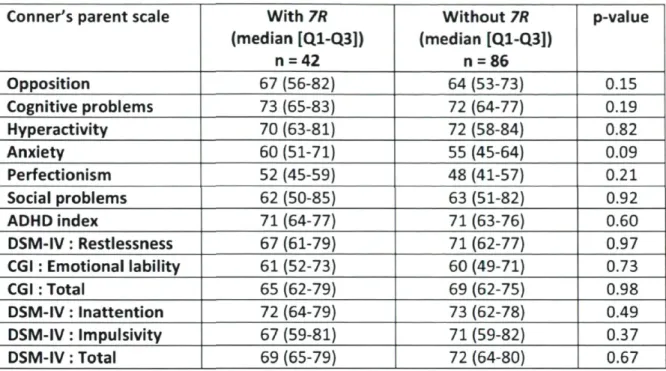Table 4- Mann-Whitney U-test percentiles of CBCL's scale for children with ADHD categorized by  their DRD4-7R genotype 