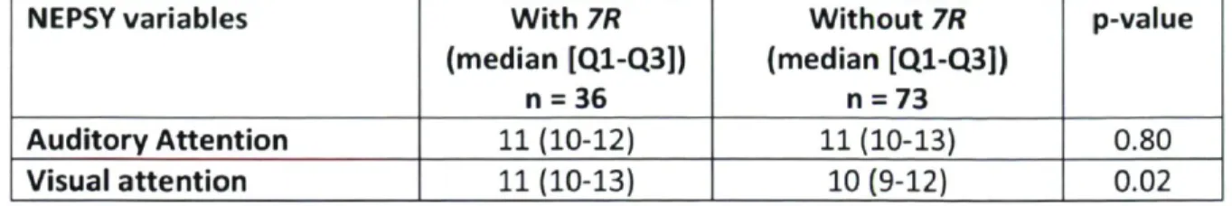 Table 5- Mann-Whitney U-test percentiles of NEPSY variables for children with ADHD categorized by  their DRD4-7R genotype 