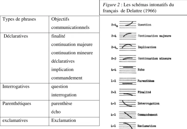 Figure 2 : Les schémas intonatifs du  français  de Delattre (1966) 