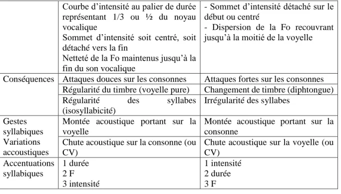Figure 4 : Tableau comparatif des traits prosodiques caractéristiques du français et du russe Courbe d’intensité au palier de durée 