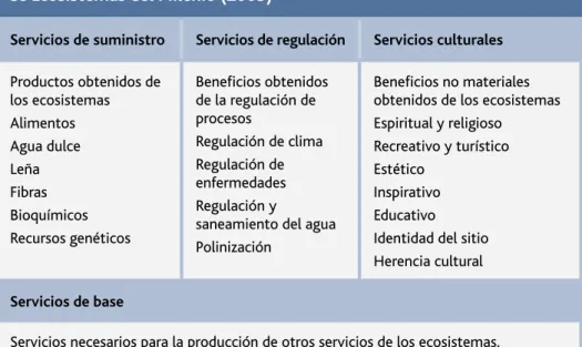 Tabla 2. Clasificación de los servicios ecosistémicos según la Evaluación   de Ecosistemas del Milenio (2005) 