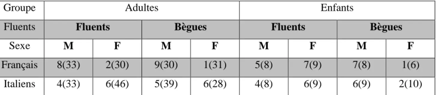 Table 1 : répartition des sujets selon leur âge, leur sexe, leur nationalité et leur niveau de fluence 