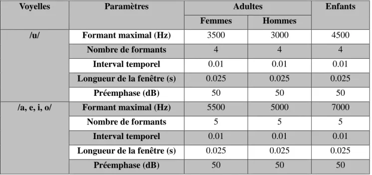 Table 2 : réglages de mesure des formants selon l’âge, le sexe et la voyelle 