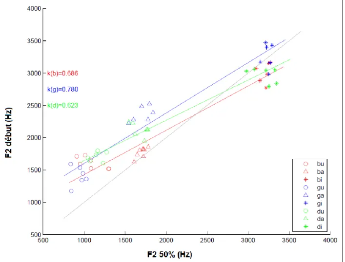 Figure 2 : Droites des équations du locus pour le sujet EBF2 