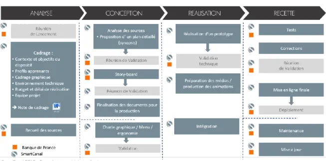 Figure 2 : Démarche de réalisation d’un projet chez SmartCanal 