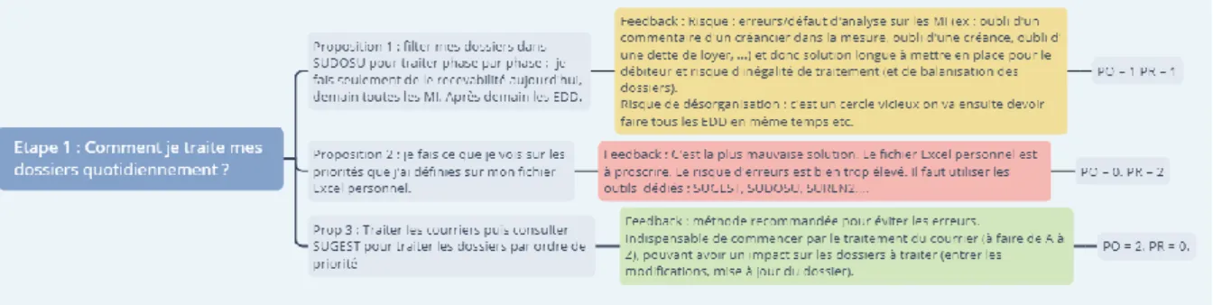 Figure 4 : Une situation de la carte heuristique du module gestionnaire 