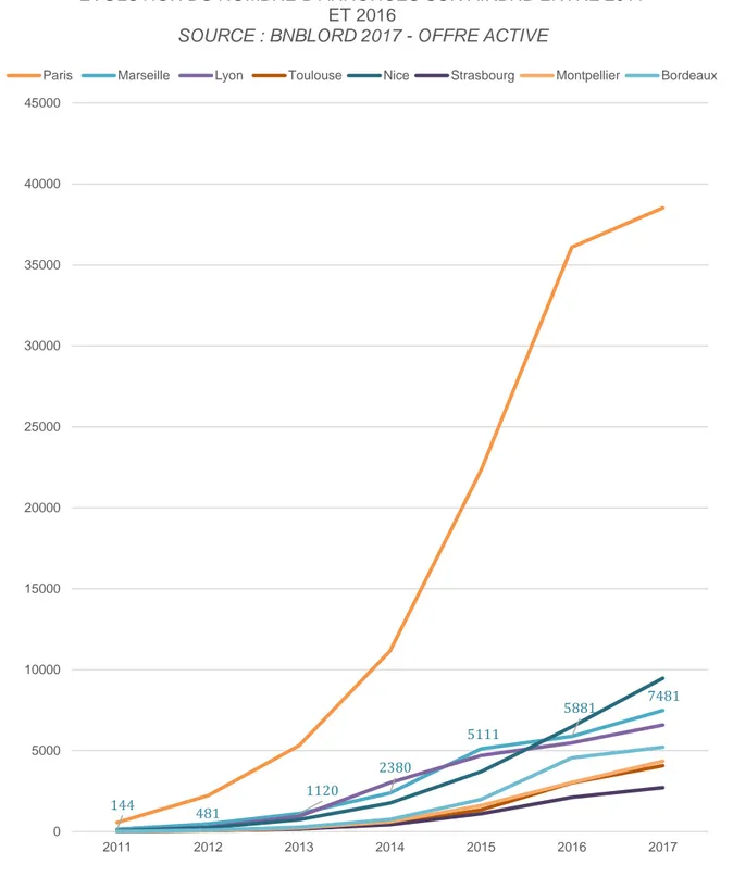Figure 10 Evolution du nombre d'annonces sur Airbnb entre 2011 et 2016