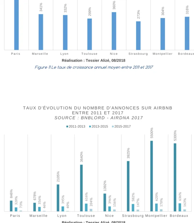 Figure 12 Taux d'évolution du nombre d'annonces sur Airbnb entre 2011 et 2017
