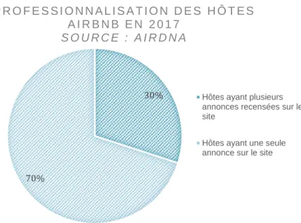 Figure 19 Professionnalisation des hôtes Airbnb en 2017