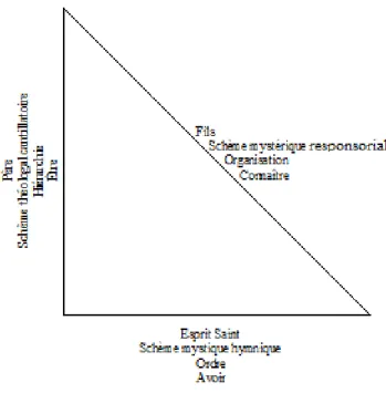 Fig. 2 : triade esthétique musicale 