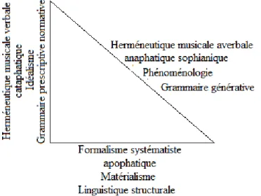 Fig. 3 : triade des modes de penser la musique,  avec des équivalences philosophiques et linguistiques 