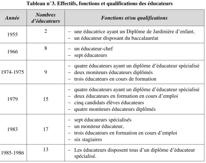 Tableau n°3. Effectifs, fonctions et qualifications des éducateurs 