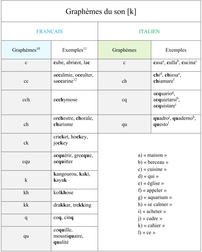 Figure 2. Graphèmes du son [k] en français et en italien 