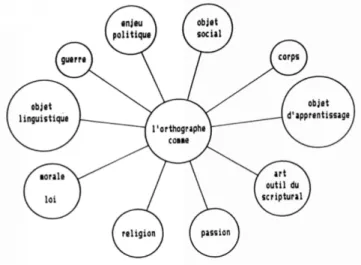 Figure 10. Transphonie, schéma des champs relatifs à l’orthographe, Millet, 1990, p. 344 