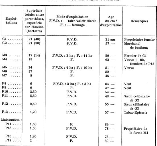 TABLEAU  3.  - Les  exploitations  agricoles  d' Haleine. 