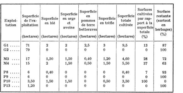 TABLEAU  4.  - La répartition  des  cultures. 