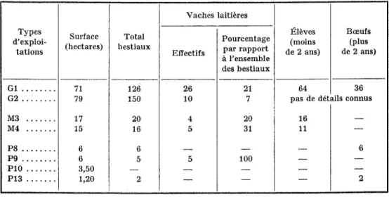 TABLEAU  5.  - Répartition  du  bétail selon  les  types  d'exploitations. 