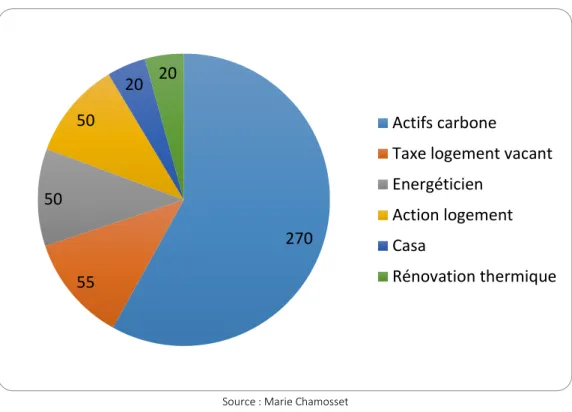 Figure 9 : Répartition des sources de financements Anah en 2015 26