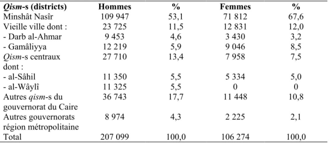Figure 3 – Nombre de déplacements par jour et par personne 