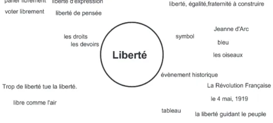 Tableau 4 : Réseau sémantique de la liberté    