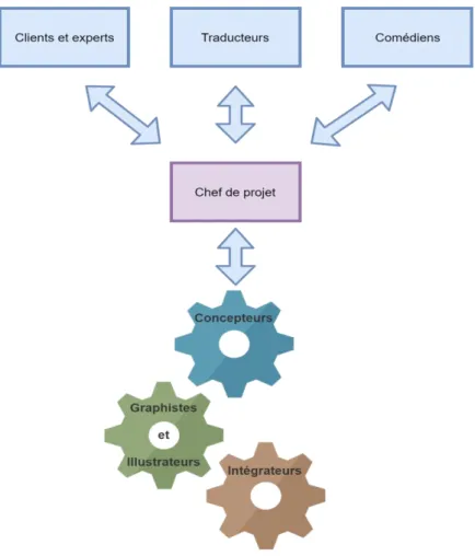 Figure 2 : Collaboration des membres de l’équipe e-learning  1.3 Process interne et ses spécificités pour la conception pédagogique  Il  s’avère  important  d’éclaircir  le  process  interne  de  production  des  modules   e-learning  avec  toutes  les  ét