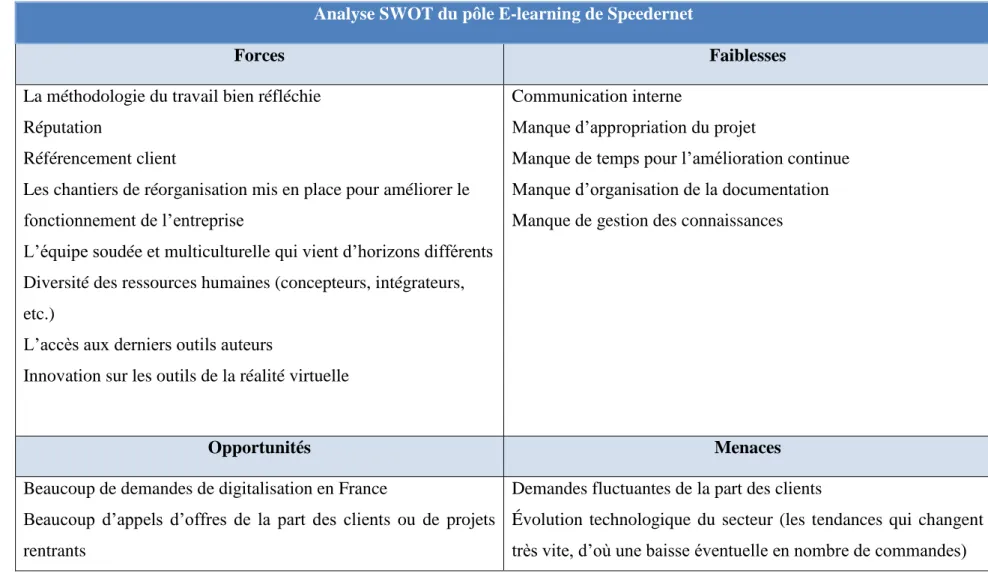 Tableau 2 : Analyse SWOT du Pôle E-learning de Speedernet