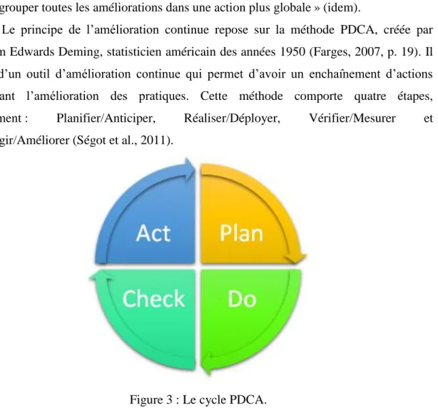 Figure 3 : Le cycle PDCA. 