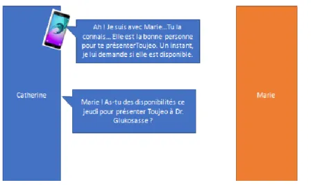 Figure 5 : Proposition de scénarisation n° 2  