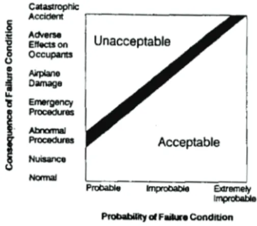Figure 1. Quantification des risques dans le domaine  aéronautique. 