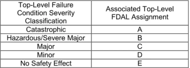Table 7. Relation entre le niveau FDAL alloué et la sévérité de  la fonction. 