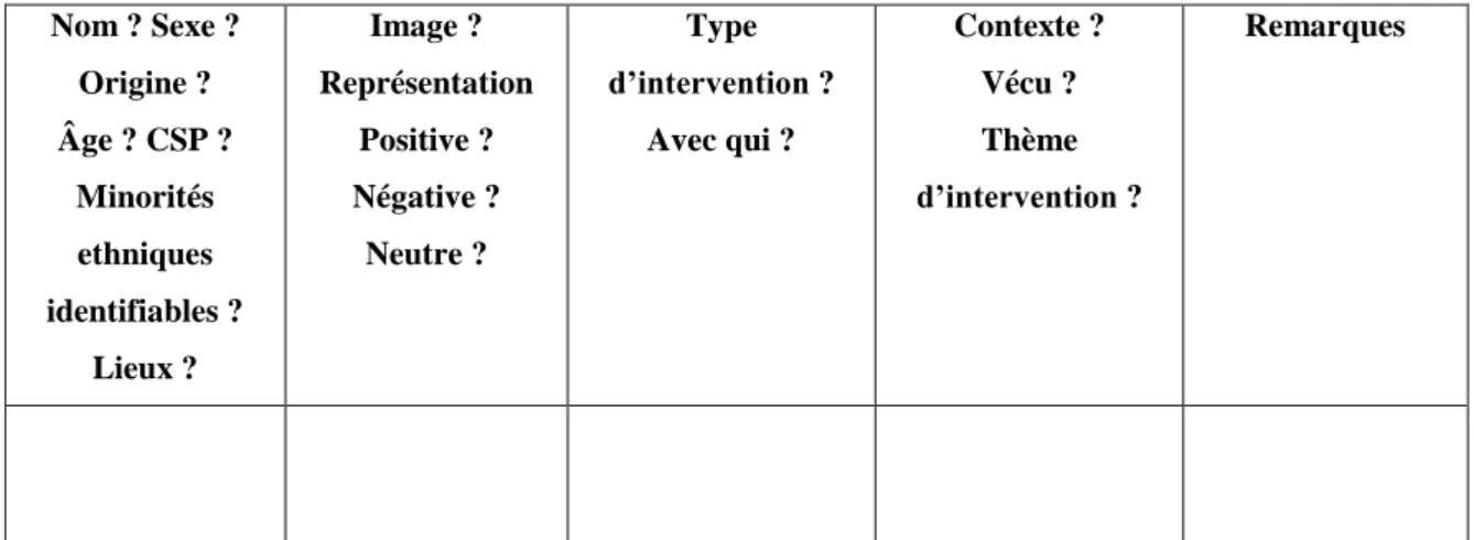 Tableau récapitulatif descriptif des acteurs rencontrés dans le manuel de Fle 