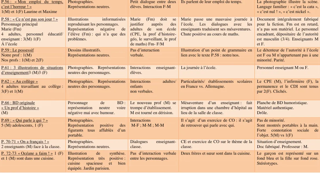 Illustration  d’un  point  de  grammaire  en  lien avec le texte P.58 : notre/nos. 