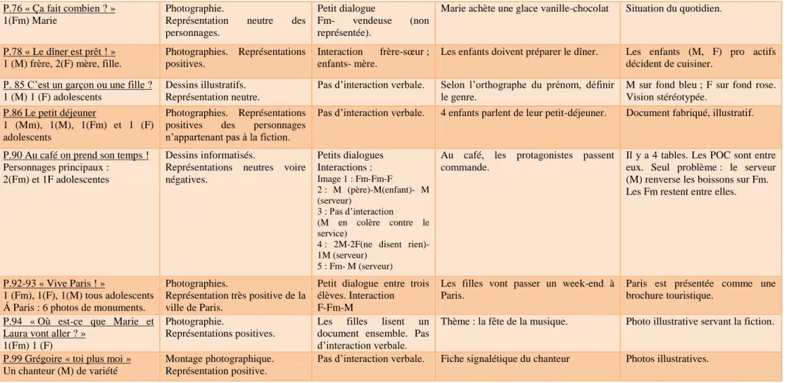 Tableau récapitulatif descriptif des acteurs rencontrés dans le manuel de FleP.76 « Ça fait combien ? » 