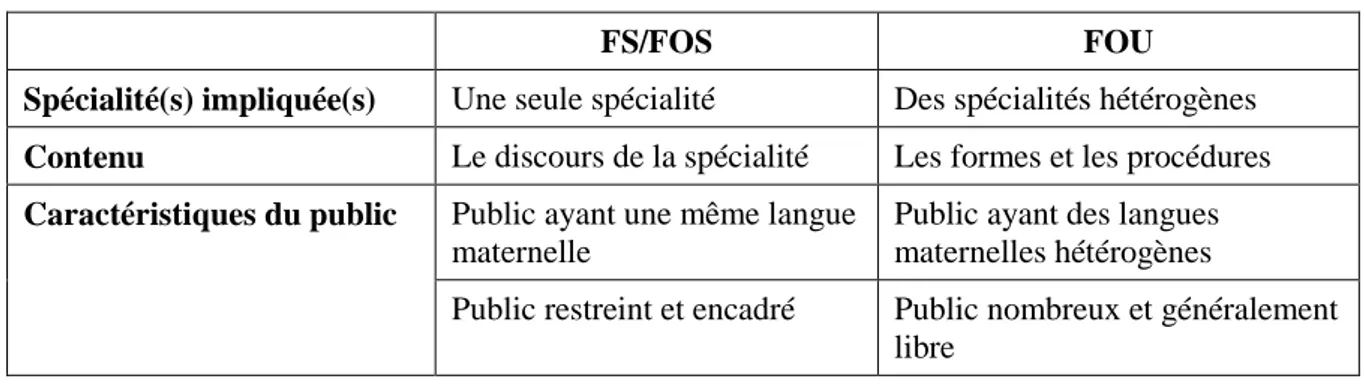 Tableau 2 Différences entre le FOS et le FOU 